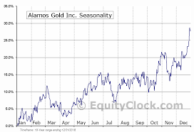Alamos Gold Inc Tse Agi To Seasonal Chart Equity Clock