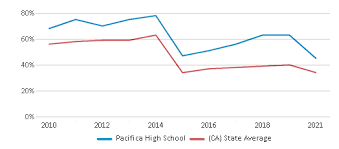 pacifica high 2023 24 ranking