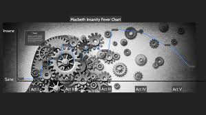 Macbeths Insanity Fever Chart By Andrew Situ On Prezi