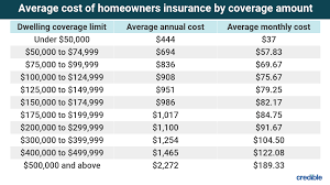 average cost of homeowners insurance