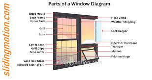 Guide On Essential Parts Of A Window