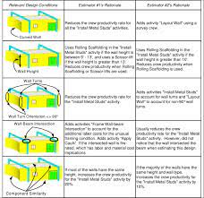 Two Drywall Estimators Rationale For