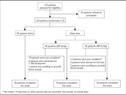 Flow Chart Of The Vitamin D Clinical Trial Download