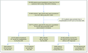 Flow Chart Showing Selection Of The Study Population And