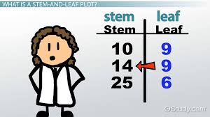3 digit stem and leaf plots lesson