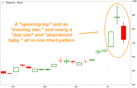 View tsla stock price historical chart, tesla stock data graph & market activity. Tesla Shares Evening Star Chart Pattern Portends A Reversal In Progress Marketwatch