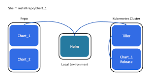 Take The Helm Kubernetes Package Management Cloudnative Blog