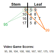 3 digit stem and leaf plots video