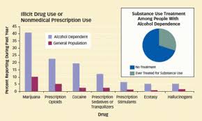 High Rates Of Illegal Drug Use Among Alcohol Dependent