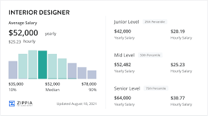 interior designer salary july 2023