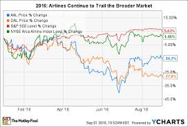 Better Buy Delta Air Lines Inc Vs American Airlines