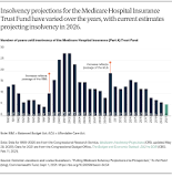 Image result for how much has aca increased solvency of medicare?