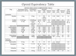 Codeine To Morphine Conversion Chart