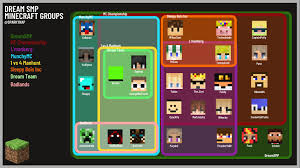 If you know things like how long techno spent farming potatoes or who built the walmart, that knowledge will pay off here! Sparky On Twitter A Visual Chart On The Current Dream Smp Members And Their Respective Groups Updated Version