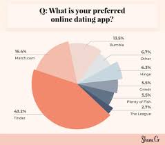 And the newest dating apps (or features) you can find in 2020 are certainly trying to be more colorful. What You Should Post On A Dating Profile According To Online Daters Business Insider