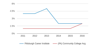 Pittsburgh Career Institute Profile 2019 20 Pittsburgh Pa