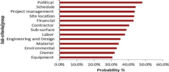 Attributes Probability Of Occurrence Tornado Chart For Sub
