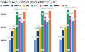 Software developer salary comparison by location. Web Developers Salary Expert Predictions For 2018 2020