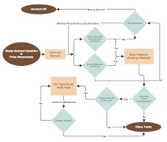 Investors Note The Classic Flow Chart Of Jesse Livermores