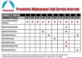 Preventive Maintenance Chart Preventive Maintenance