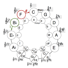 Circle Of Fifths Theory Lesson Shawn Boucke