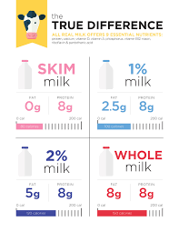 Types Of Milk Explained Whole Milk 2 Percent Skim And