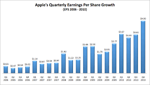 Apple To Enter A New Golden Age In 2010 With 70 Earnings