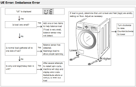 If the washer does not drain then the drain pump may be clogged, damaged, or defective. 41 Appliance Troubleshooting Ideas Replacement Parts Tv Remote Remote