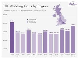 Average Cost Of Uk Wedding Hits All Time High At Over 32 000 The