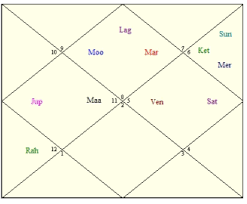 Narendra Modis Horoscope Astrology Articles Clickastro Blog