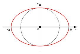 Parametric Equation Of Ellipse