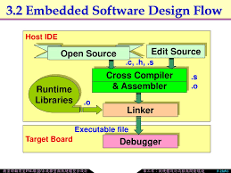 Chapter 3 Hardware Software Design Flows And Development