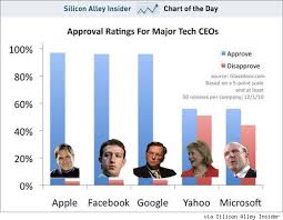 Apple Employees Love Steve Jobs