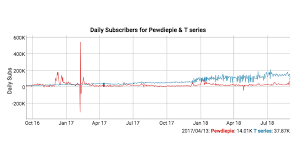 Pewdiepie To Be Dethroned By T Series As The Most Subscribed