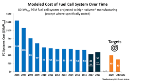 Fact Of The Month April 2018 Fuel Cell Cost Decreased By 60