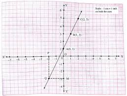 Draw The Graph Of Equation 2 X Y 1 0
