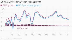China Gdp Verus Gdp Per Capita Growth