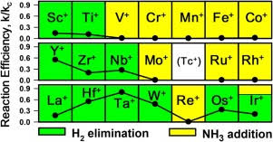 early atomic transition metal cations