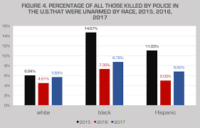 Police Killing Of Blacks Data For 2015 2016 2017 And