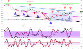 Aks Stock Price And Chart Nyse Aks Tradingview