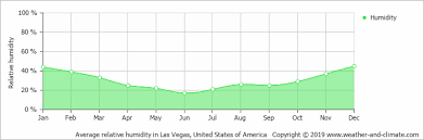 Average Monthly Humidity In Las Vegas Nevada United