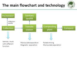 Content 1 The Main Flowchart And Technology 2 Advantage And