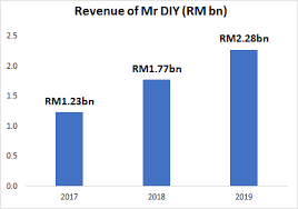Their grand opening event of 33 mr.diy, mr.toy and mr.dollar stores are giving away free gifts worth more than rm900,000! Why Mr Diy Could Be A Worthy Investment Opportunity Outlook For The Incoming Ipo Part 2 By Ho Su Wei Medium