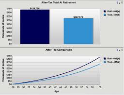 roth 401k might make you richer
