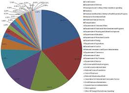 File Fy2010 Spending By Category Jpg Wikimedia Commons