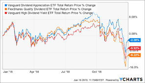 Ishares Select Dividend Etf At An Attractive Buy Point
