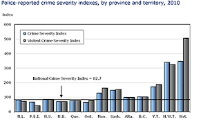 Police force than the united states (harrendorf data from unodc generally reveal much higher crime rates in the united states, although crime has been on the rise in malaysia. Statistics Canada Begins Crime Victimization Survey In Nunavut Other Territories Nunatsiaq News