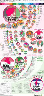 Heres Where All That U S Foreign Aid Is Going And Why In