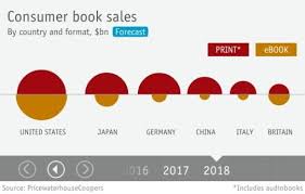 Ebooks To Surpass Print Books In The Us And Uk By 2018