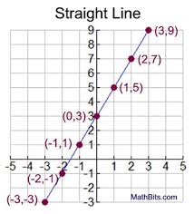 Linear Equations And Lines